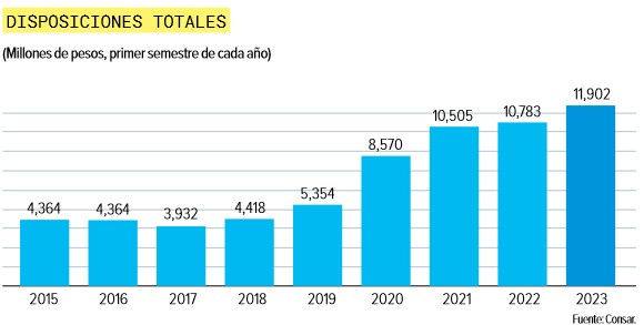 Afore Retiros Desempleados